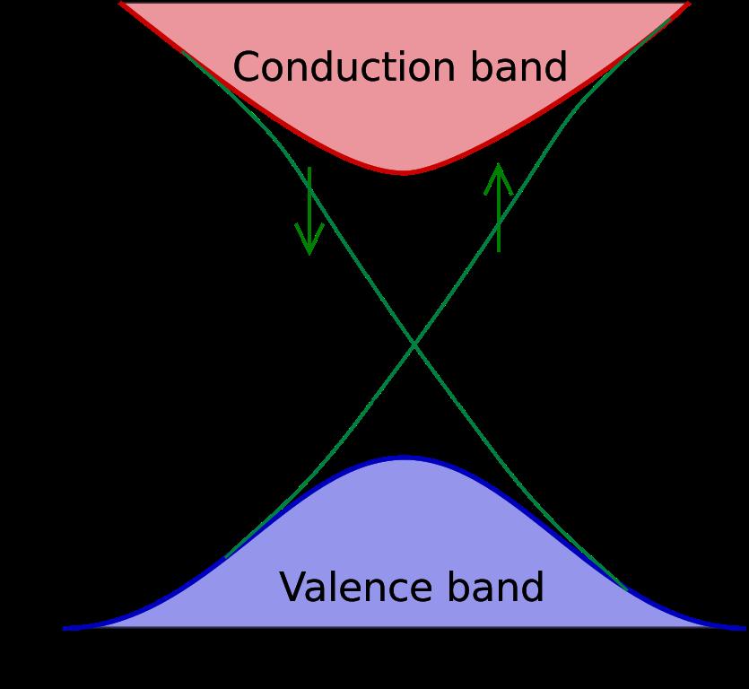 Topological insulators Now we can interpret the fundamental band diagram of a topological insulator.