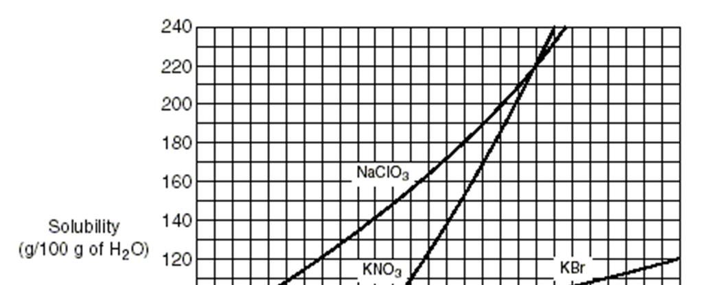Use the following solubility curve to answer questions 3-6. 3. Which salt is most soluble at 60 C? 4.
