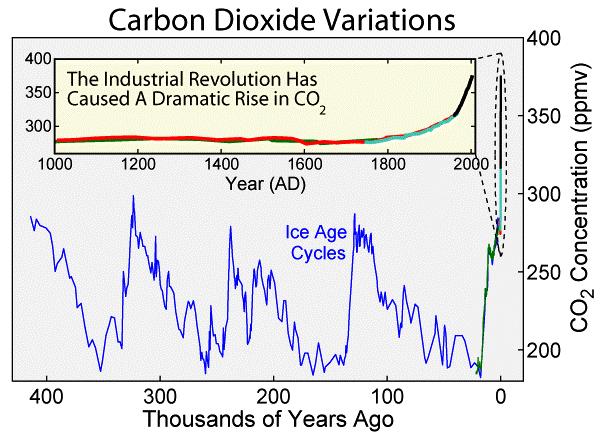 Ice cores + direct measurements provide a beautiful record of the history of atmospheric carbon dioxide