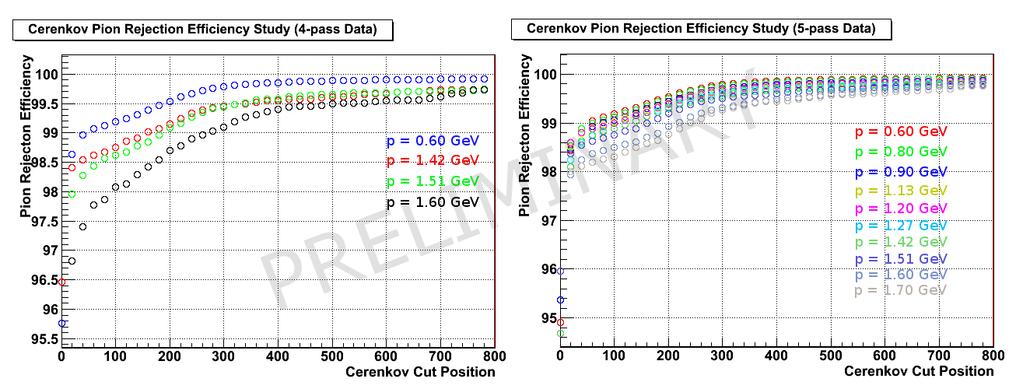 LHRS Calibration Pion Rejection Pion Rejection Efficiency in Gas Čerenkov How efficient is the LHRS gas Čerenkov at excluding pions?