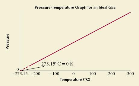 Section 1 Temperature and Thermal Equilibrium Measuring Temperature, continued The graph suggests that if the temperature could be lowered to 273.15 C, the pressure would be zero.