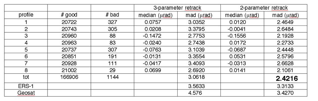 LRM 1b results 2-parameter retracking is 1.