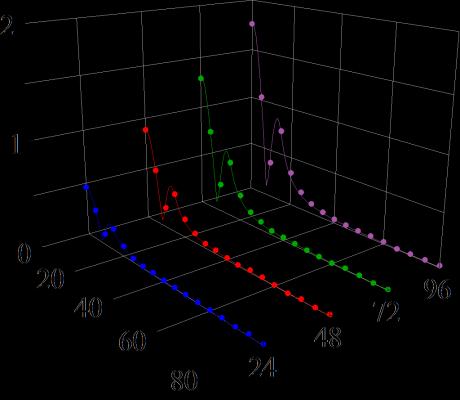 Fundamental Measured harmonics Simulated harmonics Second harmonic Measured harmonics Simulated harmonics Third