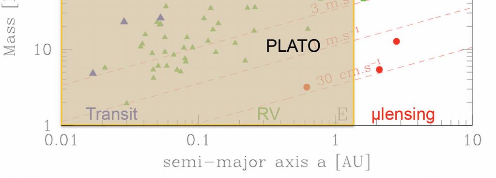 Asteroseismology: PLATO shall measure seismic oscillations of the central stars of exoplanetary systems and other specific stars.