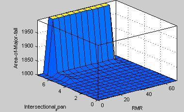 c) IS and RMR d) RC and RMR Fig 4 Surface plots of a area of major roof fall with Intersectional span IS and DC, b IS and RC, c IS and RMR, d RC and RMR.