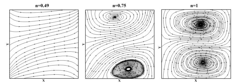 Streamlines of velocity fields in different micromixers, n=0.85, Re=1 (De=0.5), h=30 µm, θ=8.5. Table 3 Ratio of ( ) for various grooved micromixers to the SC-micromixer n=1 n=0.