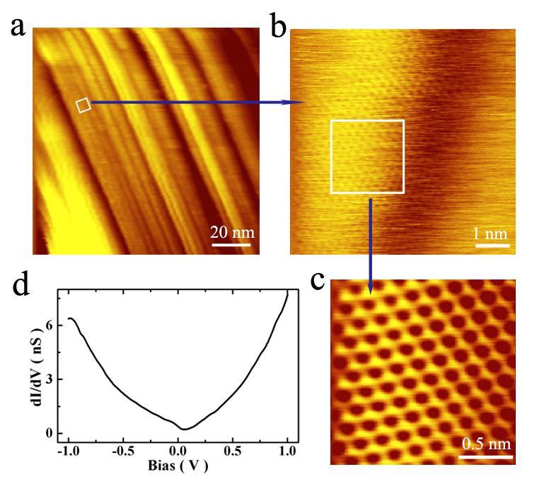 Supplementary Figure S8. STM and STS of a corrugated graphene monolayer. a. Large-scale STM image showing the typical surface morphology of graphene monolayer growth on Rh foils under atmospheric growth conditions.