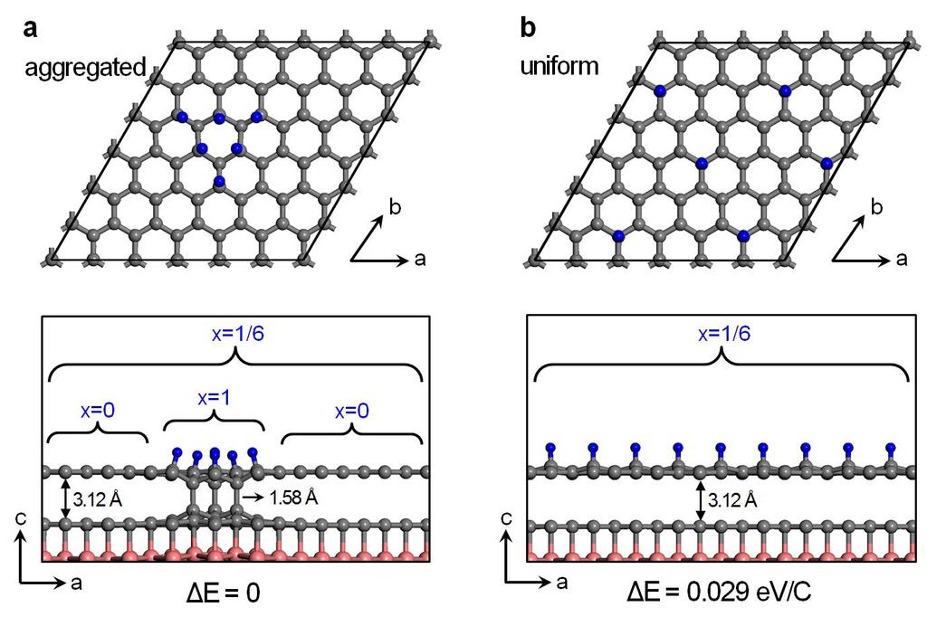 Figure S2 (a,b) Top and side views of the optimized atomic structures of the paritally hydrogenated graphene bilayer on Co(0001) surface with the hydrogen coverage of x=1/6 (six hydrogen atoms on 6 6