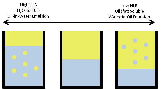 The oil phase of an o/w emulsion requires a
