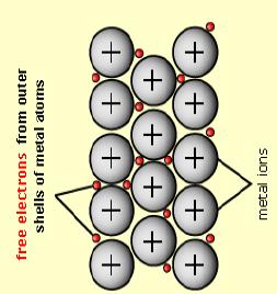 In metals lattice sites are occupied by metal atoms.