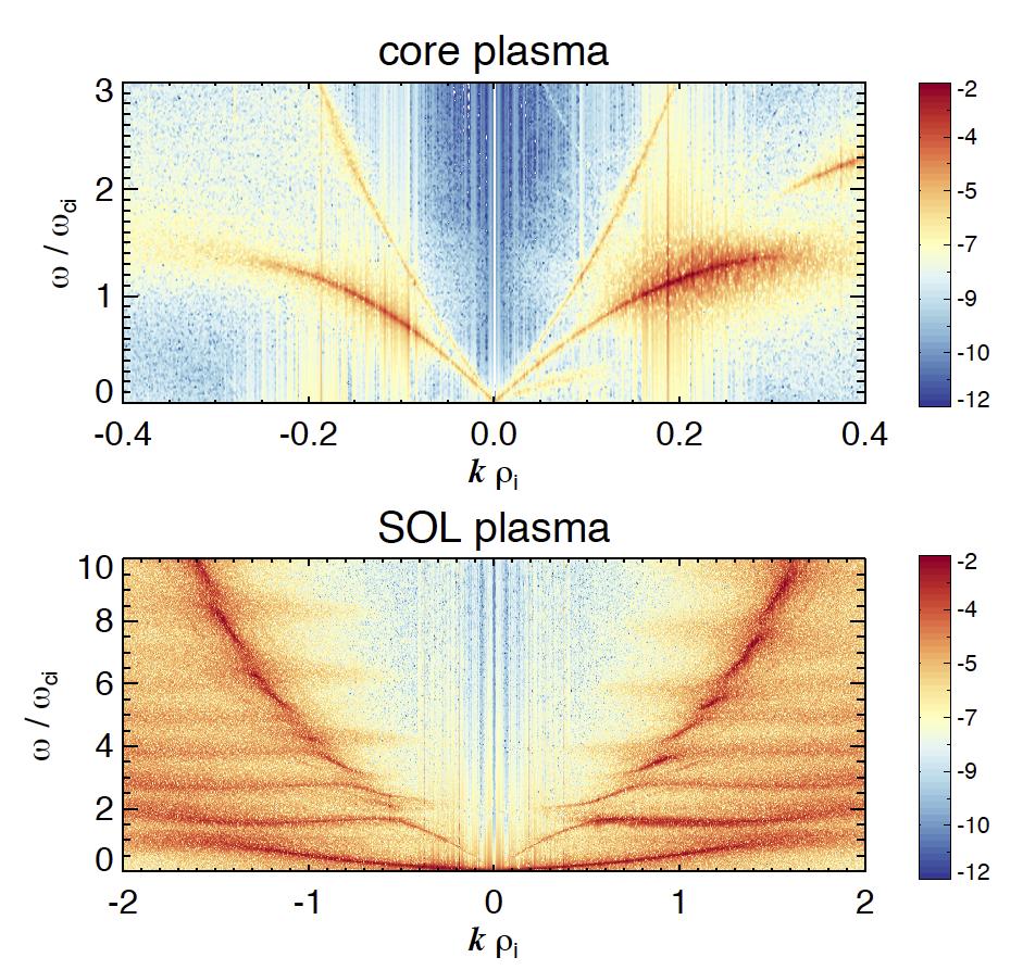 Particle-in-cell simulation shows much stronger mode activity in SOL than in core EPOCH code used to analysis beam-plasma interaction in a simplified geometry!