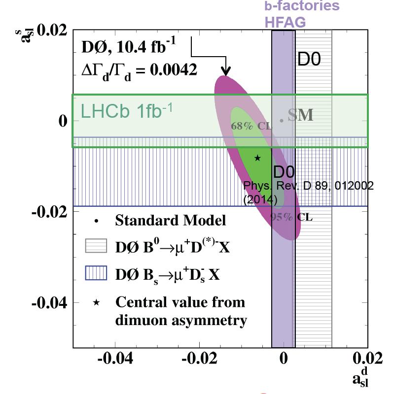Tensions in decays with lepton Semileptonic asymmetry: A b sl (D0)=C d a d sl + C s a s sl + C ΔΓ Anomalous D0 results persist LHCb consistent with