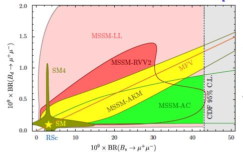 Serious impact on SUSY parameter space LHCb & CMS