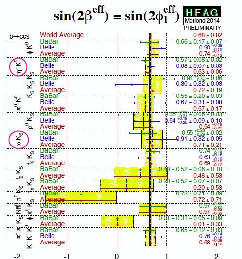 Penguin dominated B 0 decays measurements of sin2β, φ s New B 0 s addition to this program φ s from a B s #φφ (penguin dominated process)-analog of B 0 #φk s φ s =-0.17±0.19 ±0.