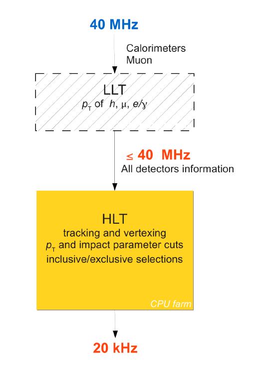 The LHCb upgrade The upgrade is designed to run at luminosity of (1-2)x10 33 cm -2 s -1 ; Aiming for 50 fb -1 Requires new approach to the LHCb trigger scheme to overcome L0 (1MHz) limitation.