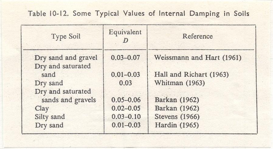 2/11 Typical value of the internal damping ratio 0.