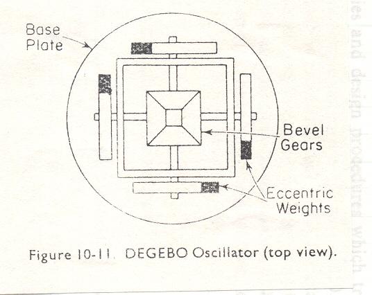 5/11 Brief review of other methods or results DEGEBO(Deutschen Forschungsgesellschaft fu r Bodenmechanik) : Using a rotating-mass mechanical oscillator (fig 10-11), run extensive number of tests.