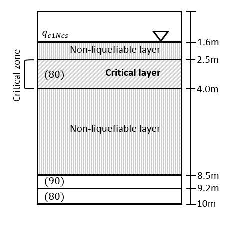 The density of the liquefiable layers generally tended to increase with depth.