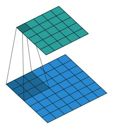 Recap: Convolutional neural networks (on grids) Single CNN layer with 3x3 filter: