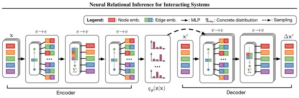 Neural Relational Inference - Model overview Model: Variational auto-encoder with (discrete) edge types as discrete latent variables Encoder and decoder are GNN-based!