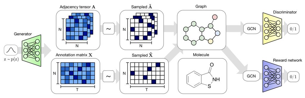 MolGAN model architecture Generator: MLP to predict graph at once Discriminator / reward net: