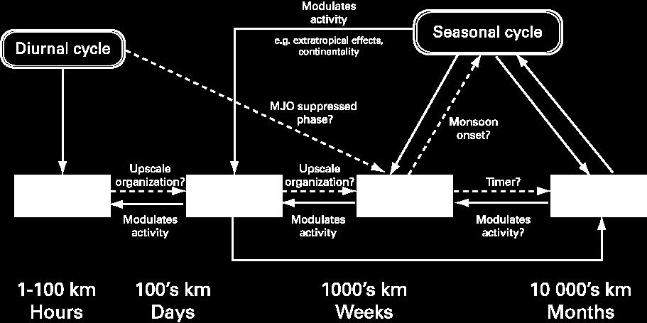 A framework for the extratropical response to tropical MJO heating Teleconnections in time and space