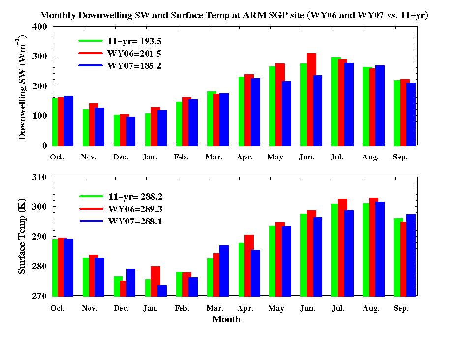 Feedbacks of Dry Year SW=+8.0 Wm -2 SW=-8.3 Wm -2 T sfc = +1.1 K T sfc = -0.1 K 1.