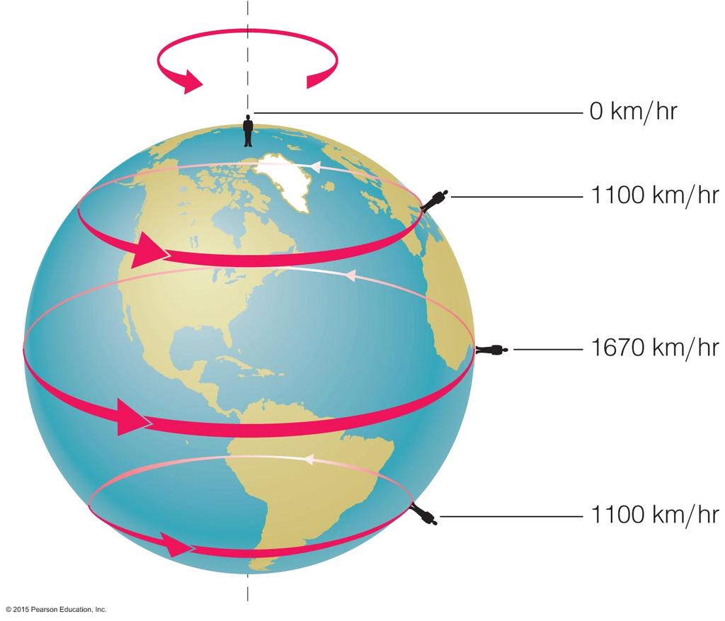 About how fast are you moving because of Earth rotating on its axis?