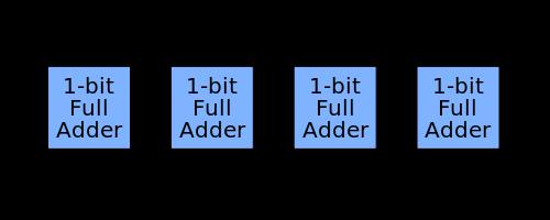 1: Block Diagram of Full Adder In order to create a logical circuit capable of adding N-bit numbers one can stack a series of N 1-bit full adders where the carry out of the previous adder becomes the