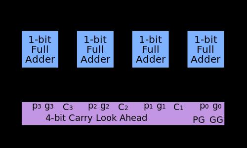 6 cycles. Therefore, a single bit adder can perform 4-bit addition which saves a lot of area.