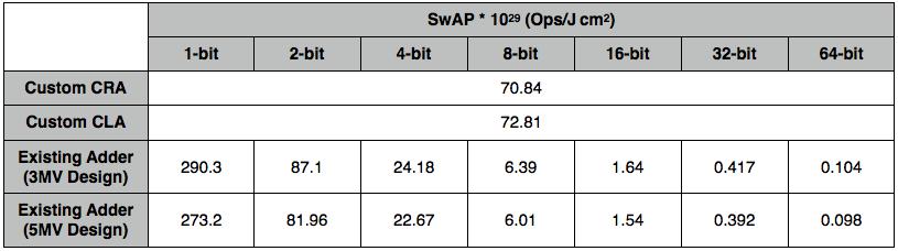 6.4 Speed with respect to Area and Power (SwAP) Analysis Using the results from the previous sections such as performance, speed, area and energy, one single cost comparison can be generated.