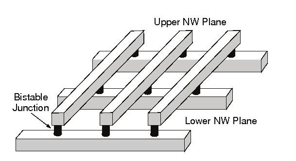system which is commonly referred to as NanoPLA. The molecular-scale wires can be arranged into interconnected, crossed arrays with switching devices at their cross points.