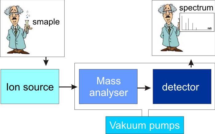 MASS ANALYSER sample Vacuum pumps Mass analysers -