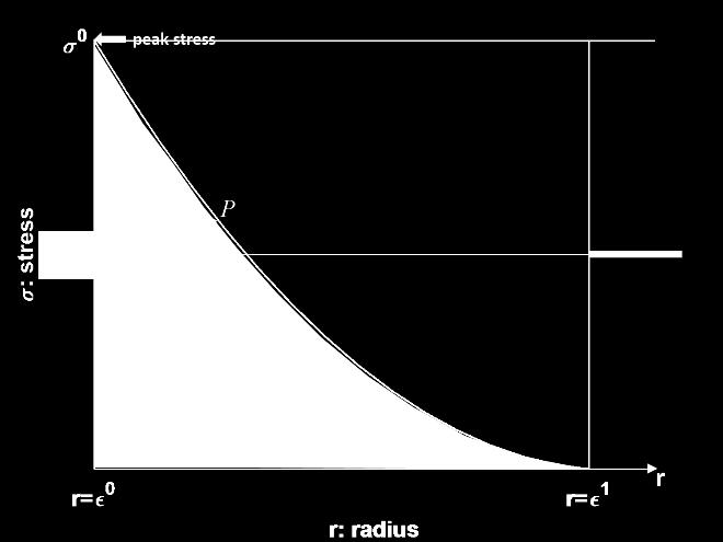 Figure 2-27 Softening radius definition Consider a stress-strain (radius) relation r in the MCS that exhibits a softening behavior as shown in Figure 2-27.