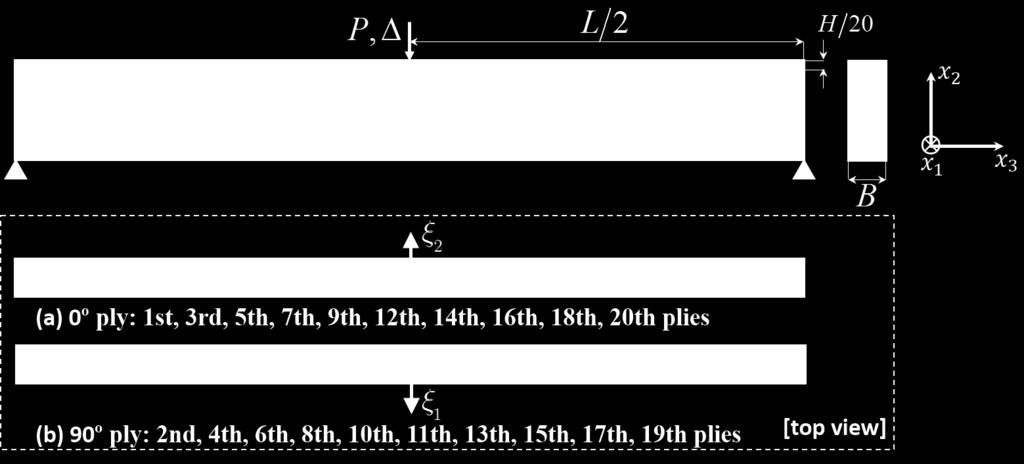 Figure 2-29 Three-point bending test of twenty-ply laminate with 0º-90ºplies Due to the symmetry with respect to x 1, one half of the beam is modeled.