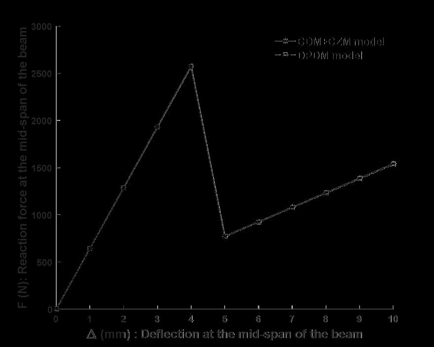 Due to the symmetry, results are visualized for the left half of the beam. Figure 2-31 compares the P curves for the CZM-CDM and DPDM approaches when the in-plane damage is not considered.