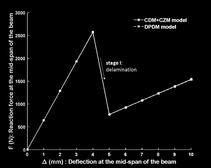 Figure 2-31 TPB test (0º-90ºlaminate) without in-plane damage P curve Past the peak load, delamination takes place as shown in Figure 2-33.