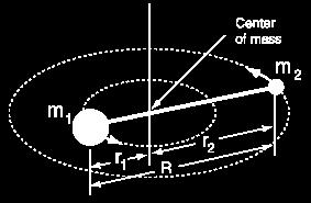 The moment of inertial about the center of