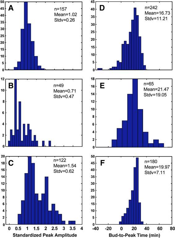 Molecular Cell 6 Figure 3. Histograms of CLN2pr-GFP Peak Heights and Bud-to- Peak Times for Wt, swi4d, and cln3 mbp1 rme1d Strains (A) and (D), Wt; (B) and (E), swi4d; (C) and (F), cln3 mbp1 rme1d.