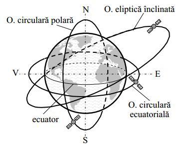 5. Orbitele satelitilor 5.1 Tipuri de orbite. Arii de vizibilitate Planul orbitei unui satelit trece prin centrul Pamantului, indiferent de forma orbitei.