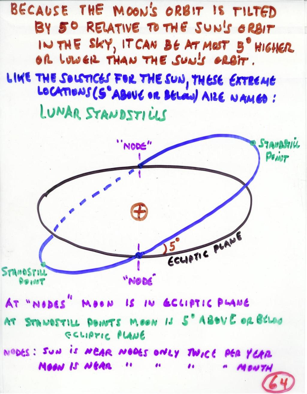 Lunar Orbit not stable. Nodes & standstill points move through the zodiac backwards Why would we care about these Standstill points?