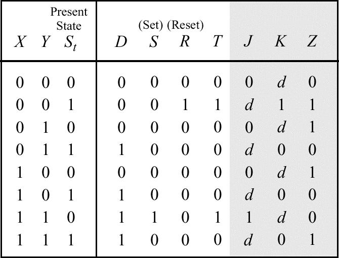B-37 Serial Adder Next-State Functions Truth table showing next-state functions for a serial adder for D,