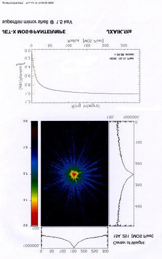 X-ray imaging test of a thin JET-X mirror shell (July 02) diam.