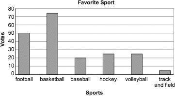 45 Vy asked 200 students to select their favorite sport and then recorded the results in the bar graph below Vy will ask another 80 students to select their favorite sport Based on the information in