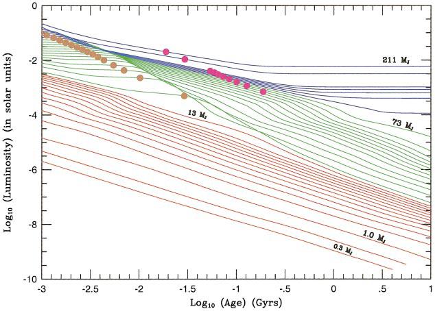 Planets as Cooling Polytropes log (L/L ) Planets 50% Li burned 50% D burned
