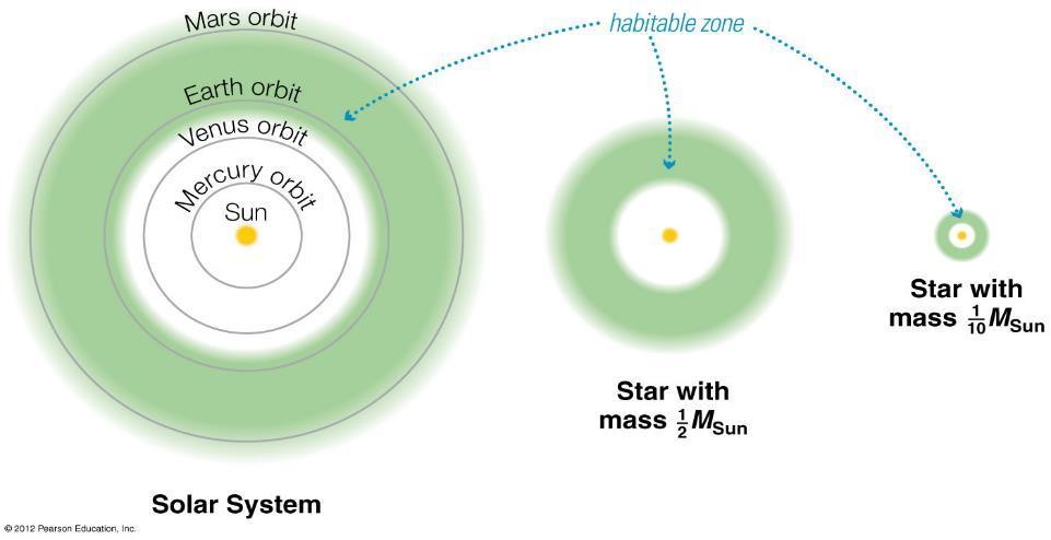 Habitable Zone the region around a star where the temperatures would allow liquid water to exist.