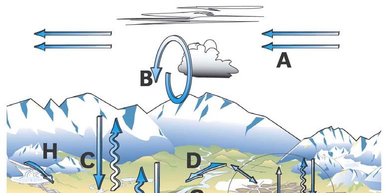 A = atmospheric boundary fluxes B = atmospheric dynamics C = land-surface atmosphere exchanges (with vegetation and permafrost dynamics) D = discharge through well-defined flow networks
