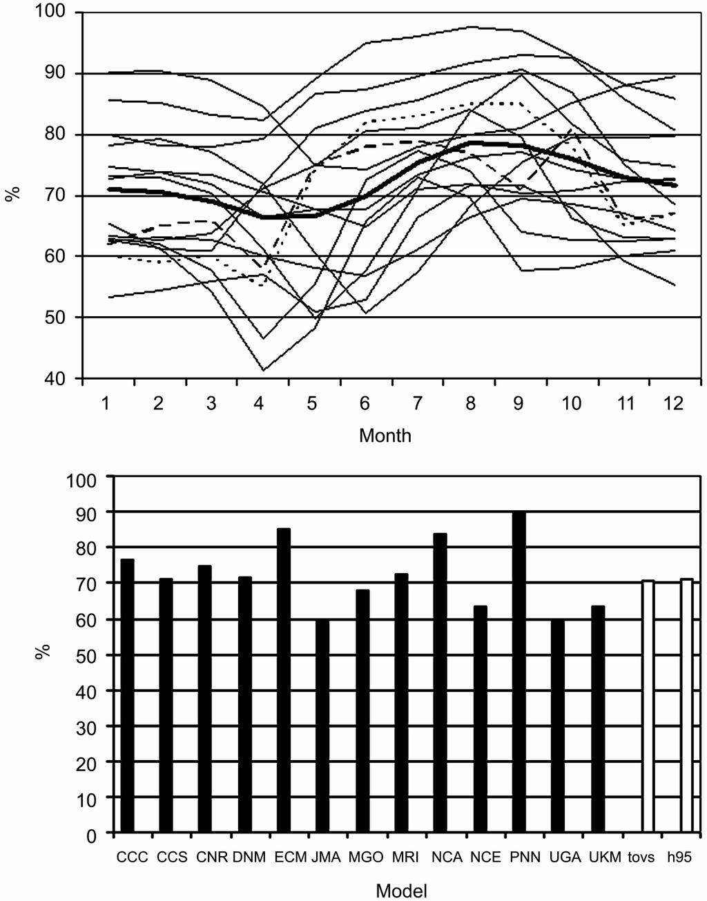 Mean annual cycle (top panel) of monthly mean cloud cover (%) for the region north of 70 N from AMIP-II uncoupled models (thin solid lines; thick solid line is the 13-model mean) and observational