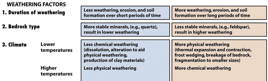 4. Physical weathering Physical