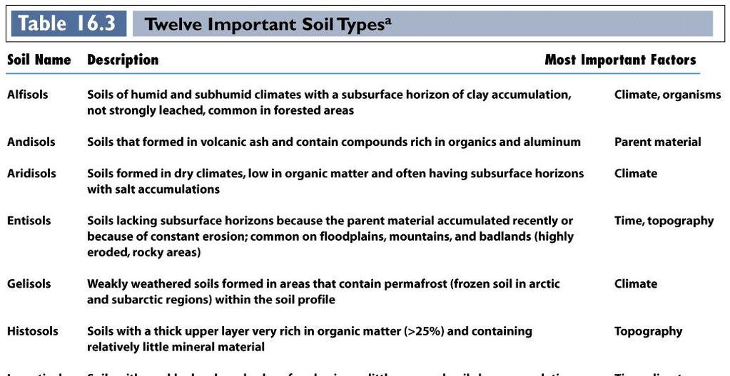 5. Soil: the residue of weathering Paleosols ancient